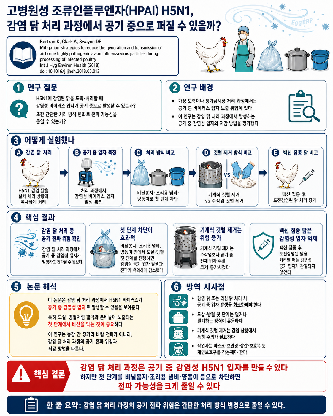 Mitigation strategies to reduce the generation and transmission of airborne highly pathogenic avian influenza virus particles during processing of infected poultry 인포그래픽