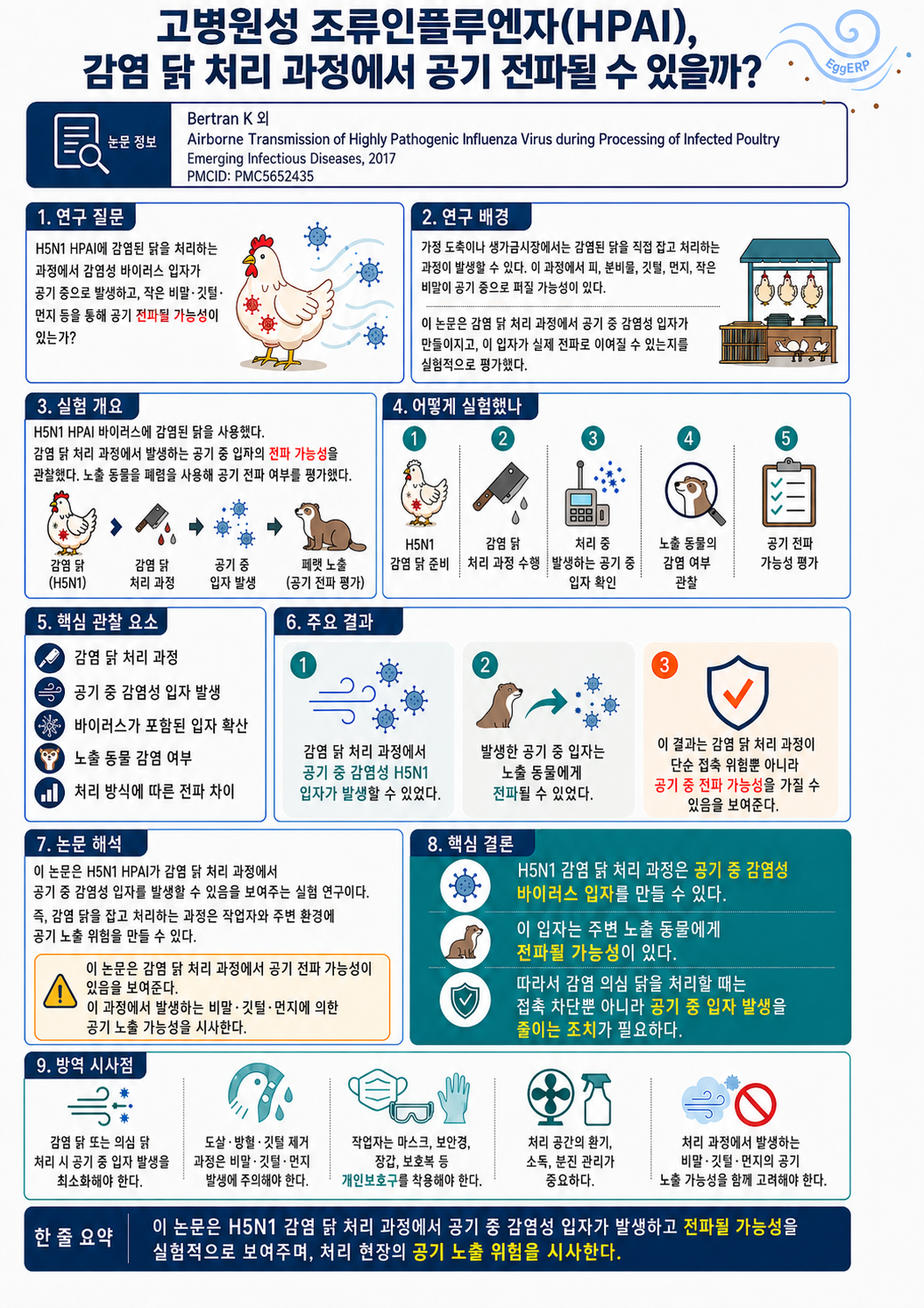 Airborne Transmission of Highly Pathogenic Influenza Virus during Processing of Infected Poultry 인포그래픽