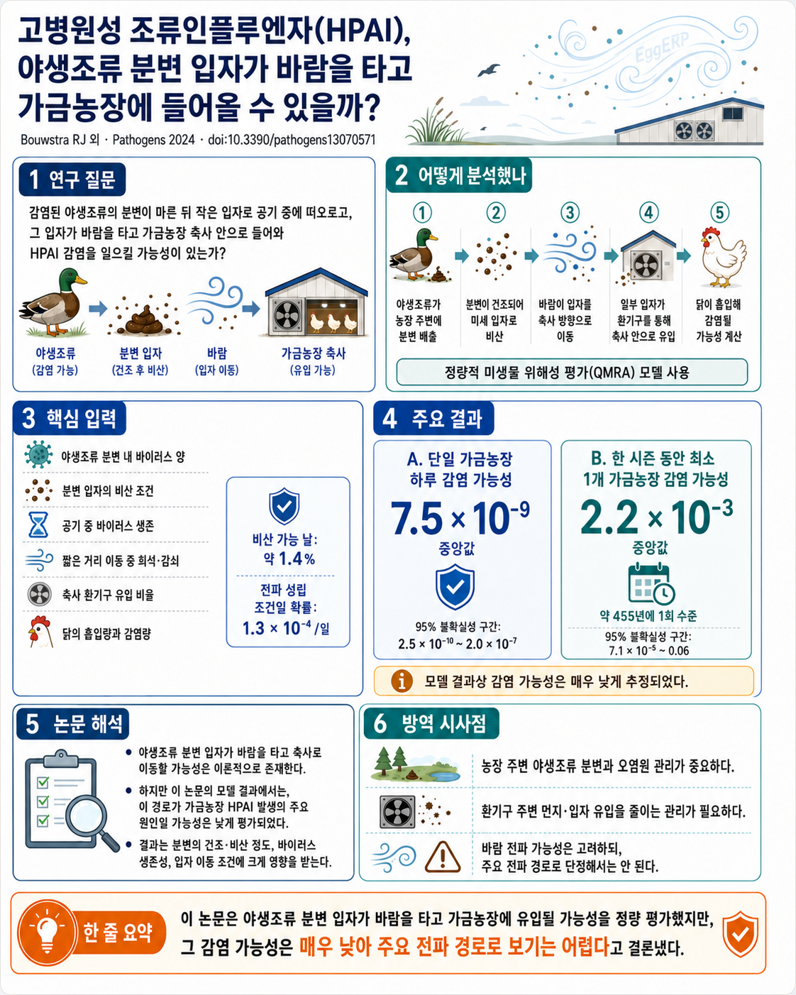 Quantitative Risk Assessment of Wind-Supported Transmission of Highly Pathogenic Avian Influenza Virus to Dutch Poultry Farms via Fecal Particles from Infected Wild Birds in the Environment 인포그래픽