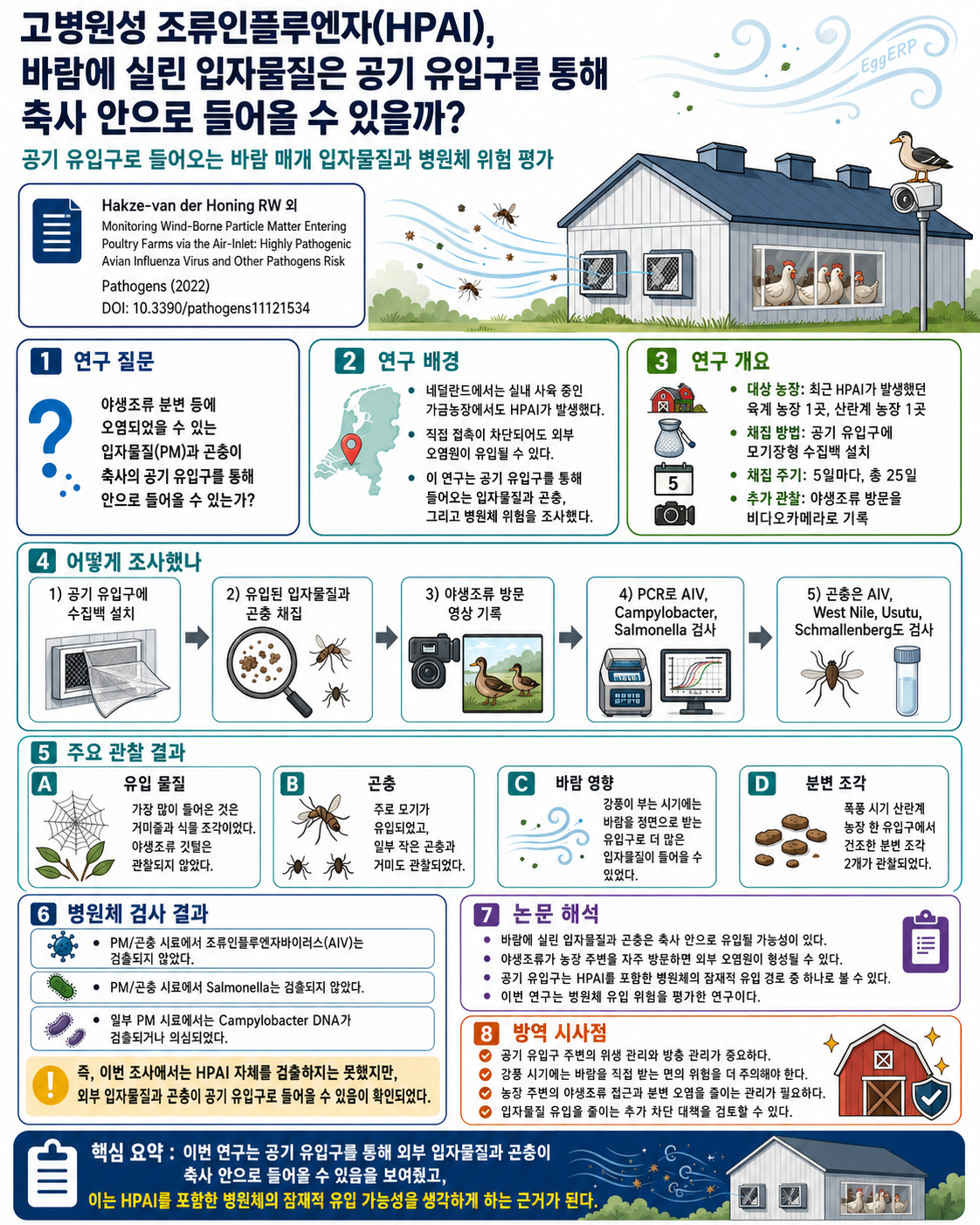 Monitoring Wind-Borne Particle Matter Entering Poultry Farms via the Air-Inlet: Highly Pathogenic Avian Influenza Virus and Other Pathogens Risk 인포그래픽