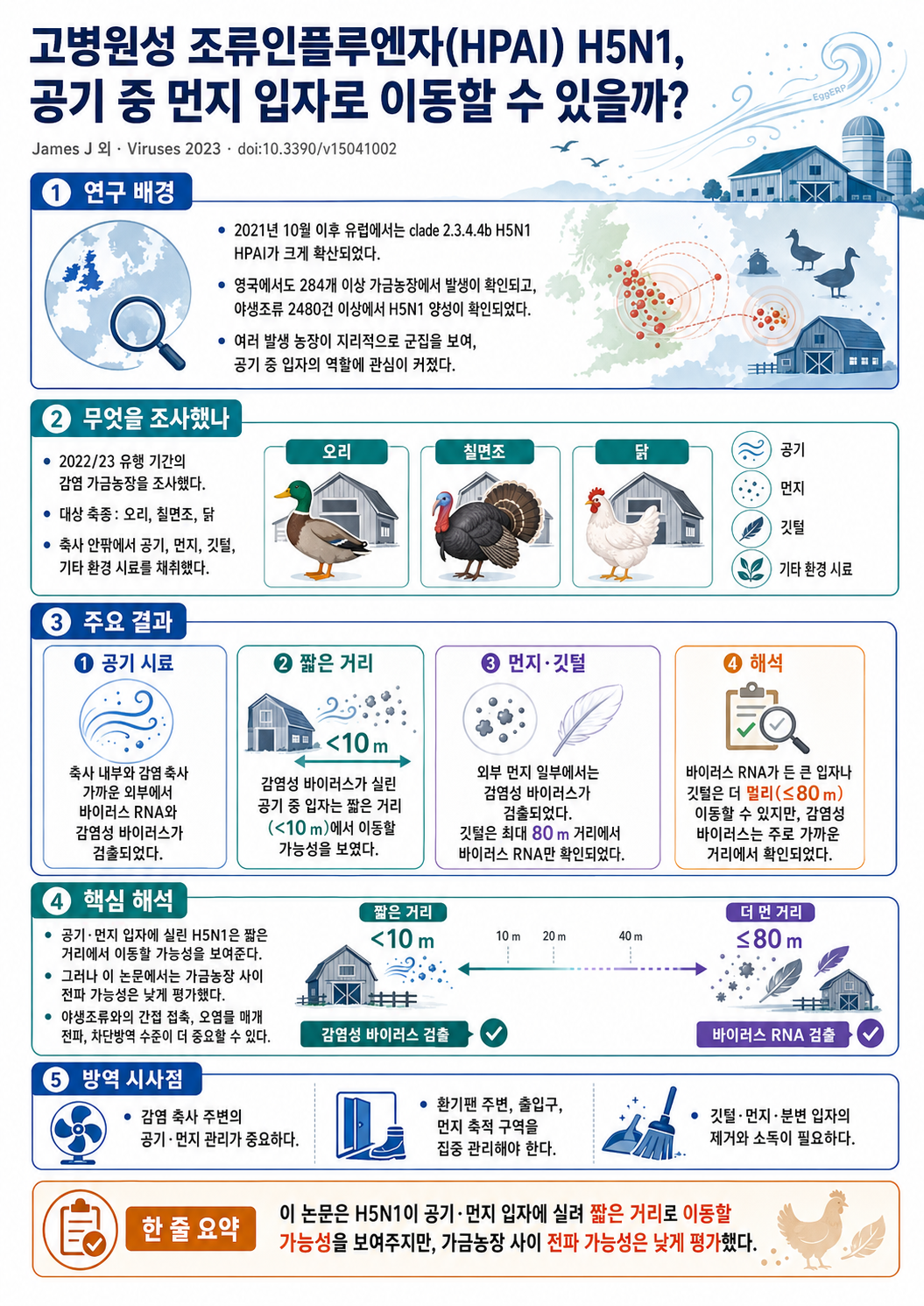 The Role of Airborne Particles in the Epidemiology of Clade 2.3.4.4b H5N1 High Pathogenicity Avian Influenza Virus in Commercial Poultry Production Units 인포그래픽