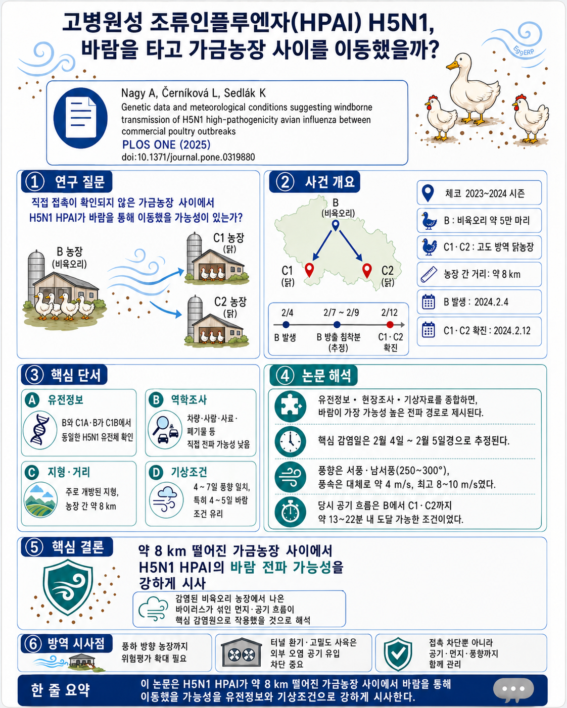 Genetic data and meteorological conditions suggesting windborne transmission of H5N1 high-pathogenicity avian influenza between commercial poultry outbreaks 인포그래픽