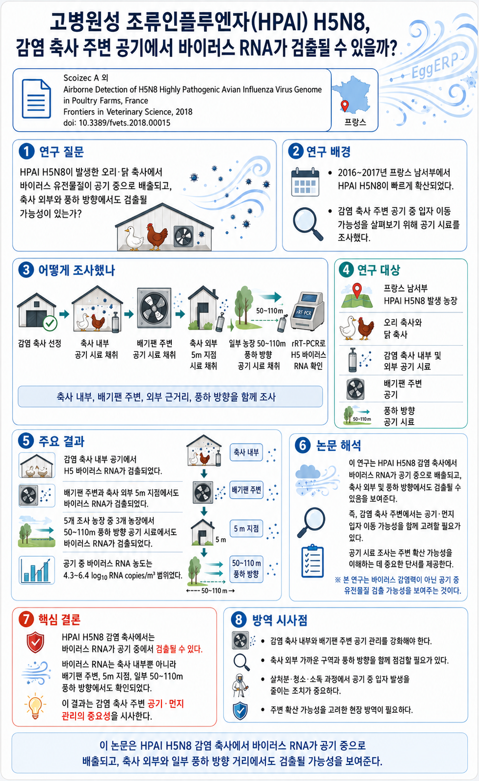 Airborne Detection of H5N8 Highly Pathogenic Avian Influenza Virus Genome in Poultry Farms, France 인포그래픽