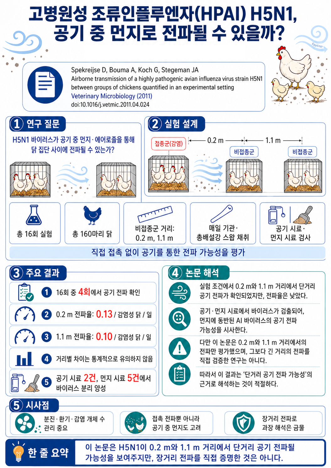 Airborne transmission of a highly pathogenic avian influenza virus strain H5N1 between groups of chickens quantified in an experimental setting 인포그래픽