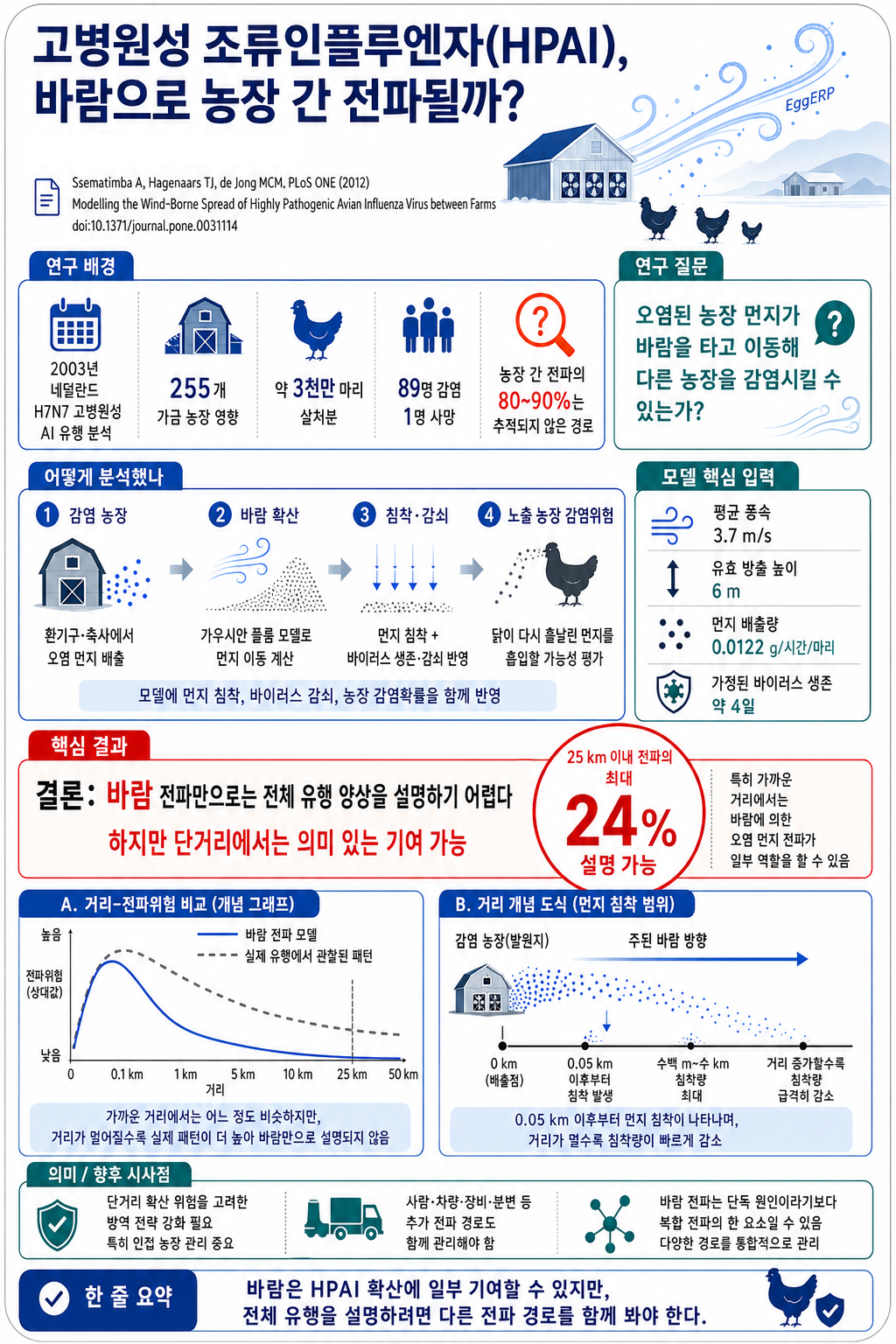 Modelling the Wind-Borne Spread of Highly Pathogenic Avian Influenza Virus between Farms 인포그래픽