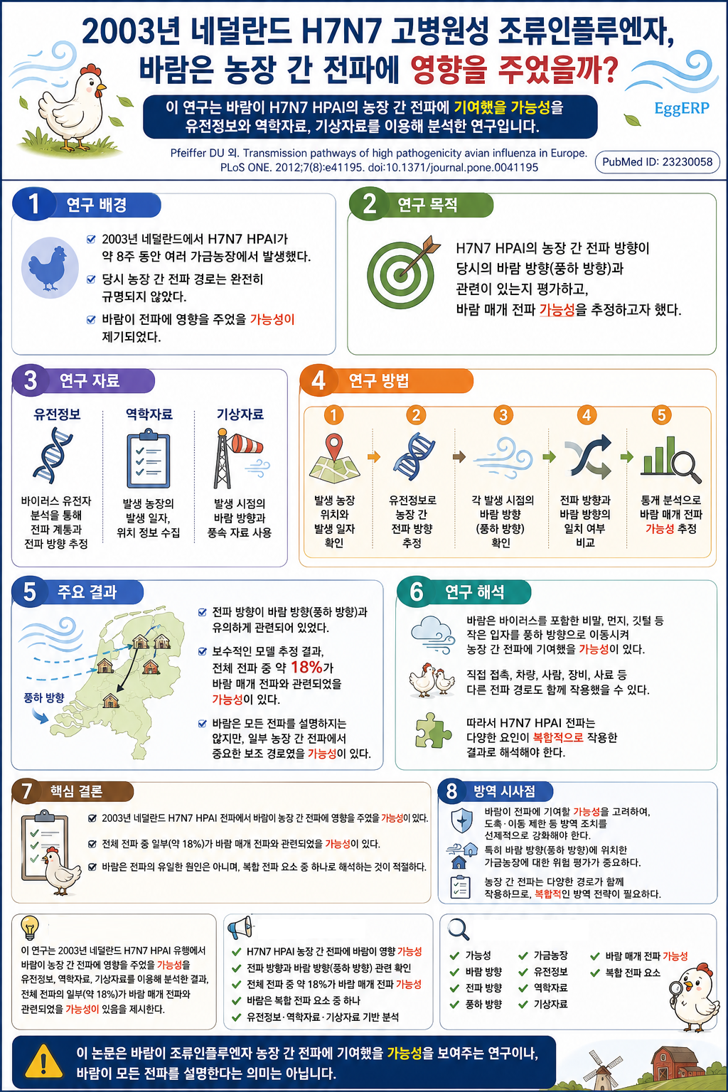 Genetic Data Provide Evidence for Wind-Mediated Transmission of Highly Pathogenic Avian Influenza 인포그래픽